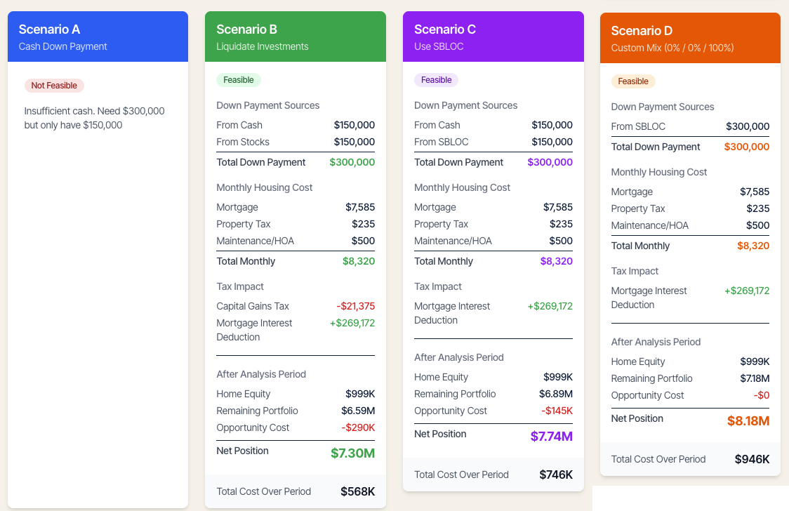 Stockstead calculator showing four down-payment funding scenarios — Cash, Liquidate, SBLOC, and Custom Mix — for a $1.5M home with $300K down payment.